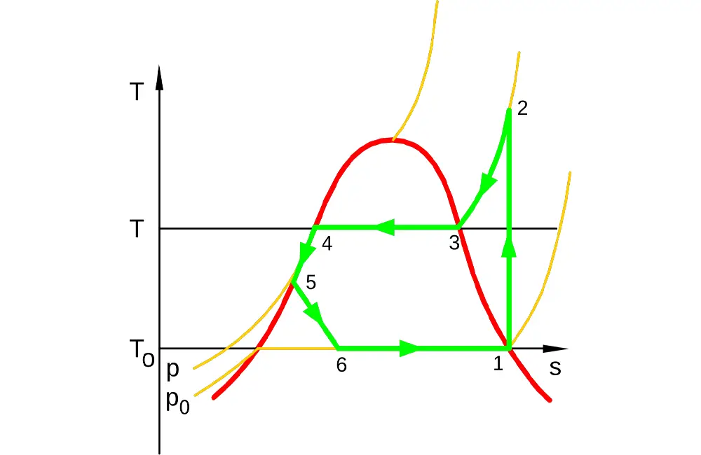 Temperature-entropy diagram of a vapor-compression refrigeration cycle