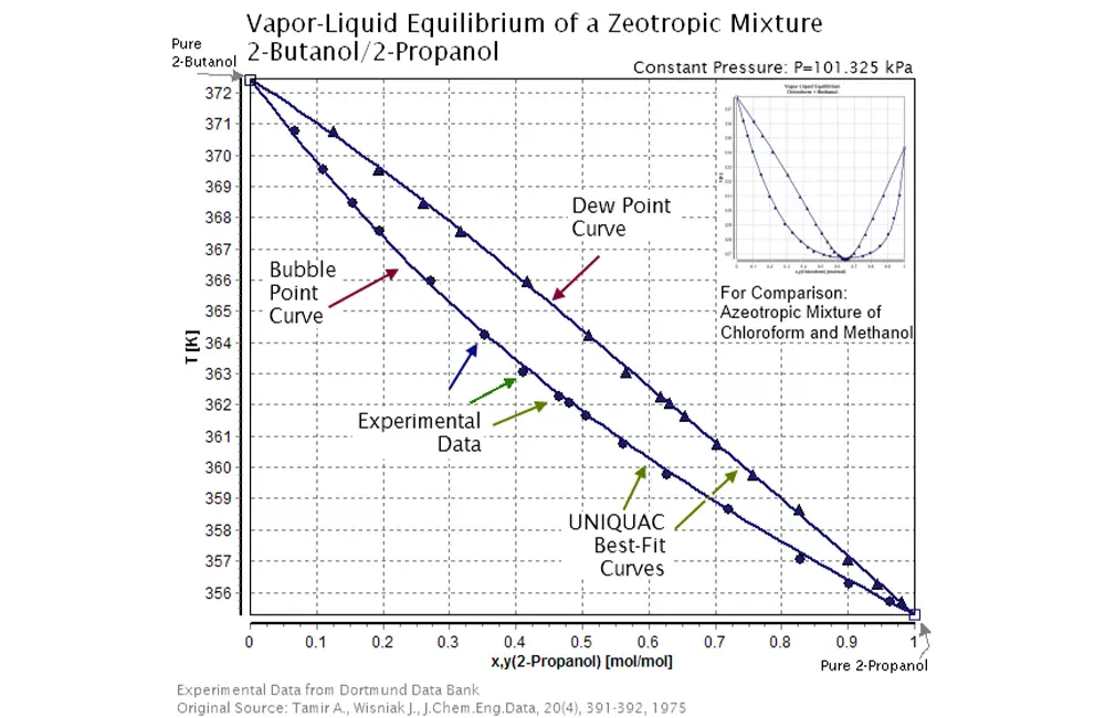 Vapor-liquid equilibrium diagram showing different liquid and vapor compositions in a zeotropic mixture.