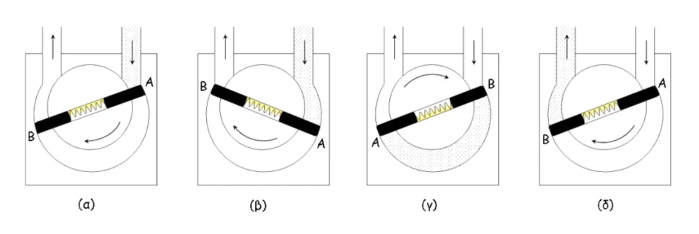 Diagram showing stages of rotary vacuum pump operation.