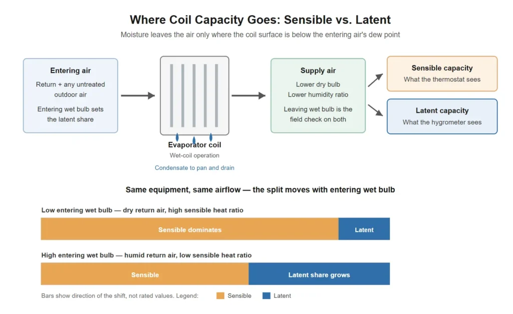 Diagram of an evaporator coil dividing its output into sensible capacity and latent capacity, with bars comparing the split at low and high entering wet bulb