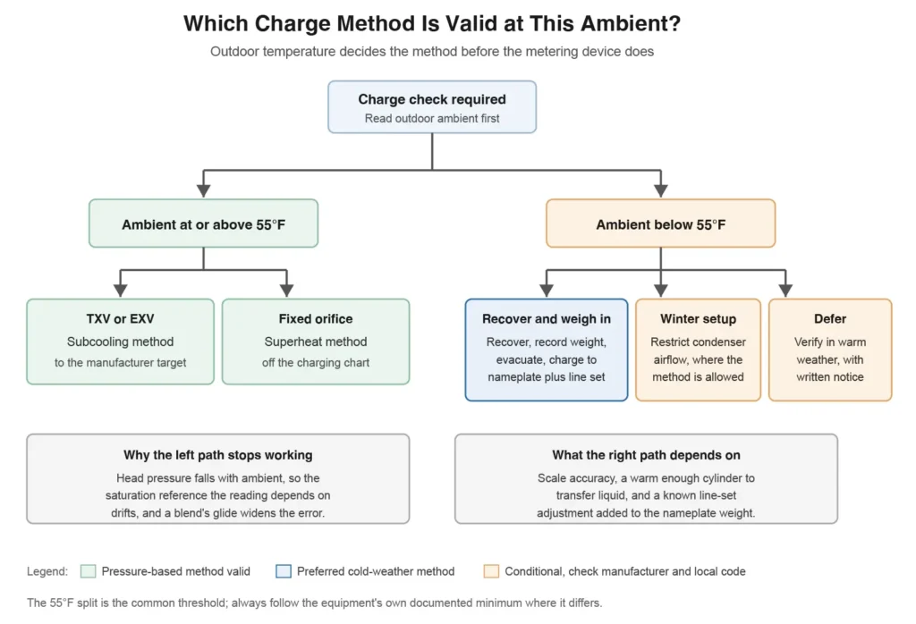 Decision diagram branching at 55 degrees outdoor ambient into subcooling and superheat methods above the threshold and weigh-in, winter setup, or deferred verification below it